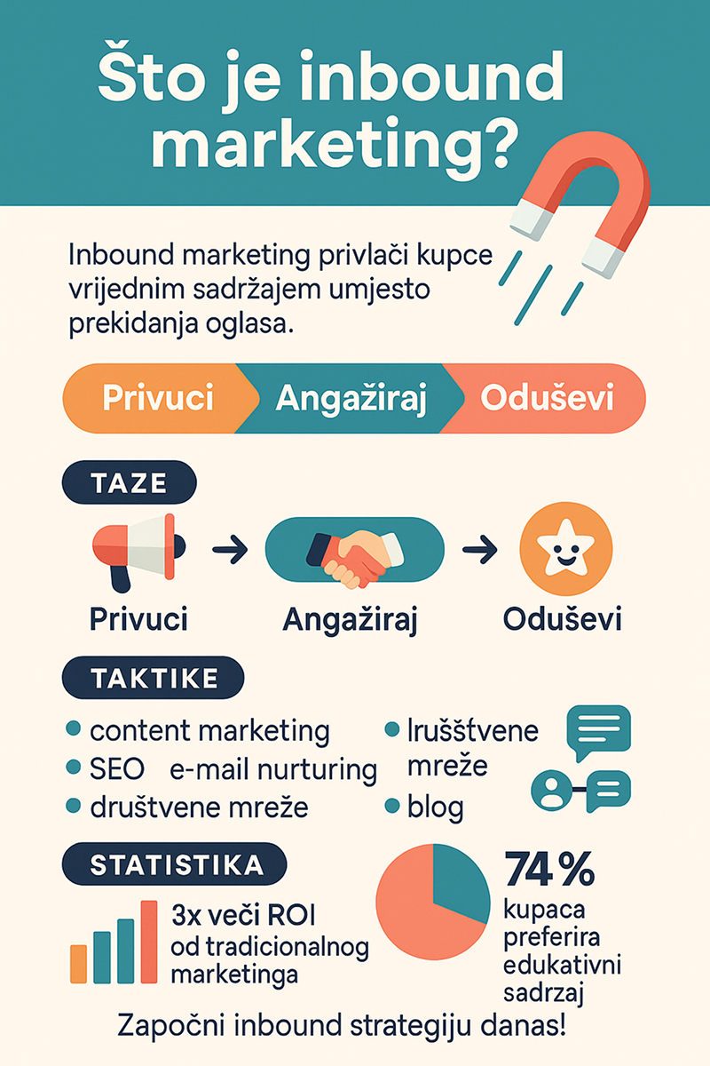 Što je inbound maketing?